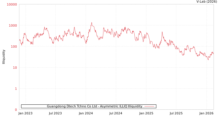 graph of Guangdong Dtech Tchno Co Ltd ILLIQ-AMEM