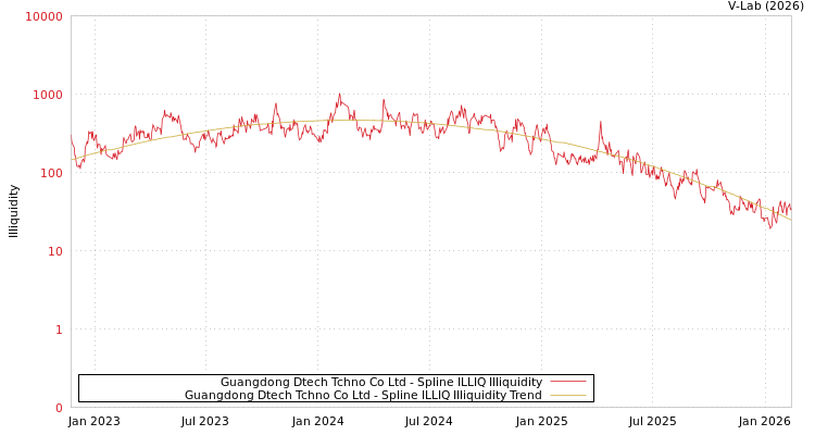 graph of Guangdong Dtech Tchno Co Ltd ILLIQ-SMEM