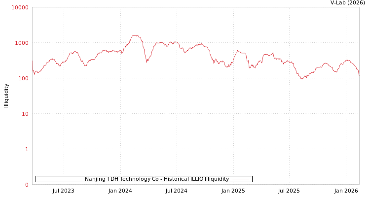 graph of Nanjing TDH Technology Co ILLIQ-HIST
