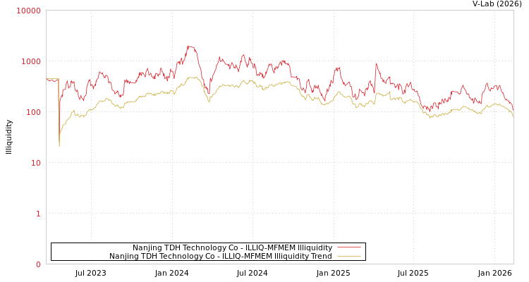 graph of Nanjing TDH Technology Co ILLIQ-MFMEM