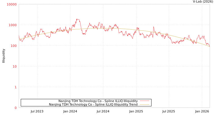 graph of Nanjing TDH Technology Co ILLIQ-SMEM