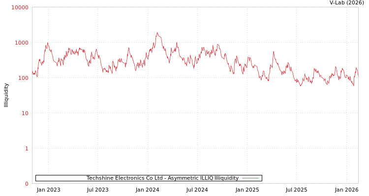 graph of Techshine Electronics Co Ltd ILLIQ-AMEM