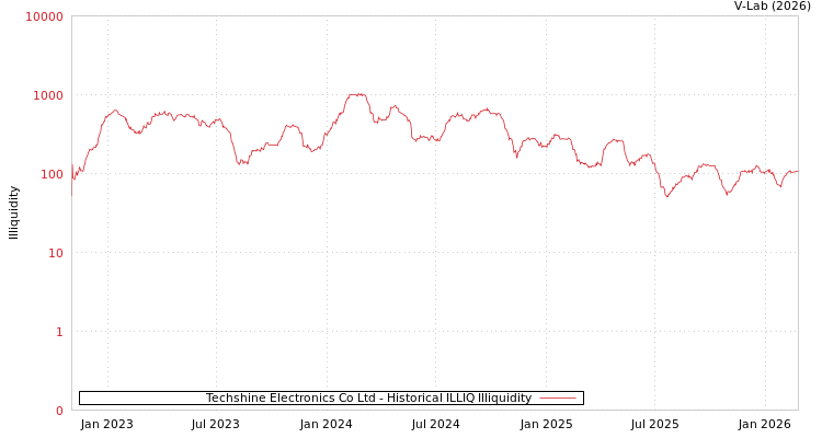 graph of Techshine Electronics Co Ltd ILLIQ-HIST