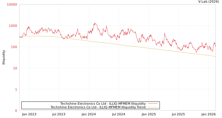 graph of Techshine Electronics Co Ltd ILLIQ-MFMEM