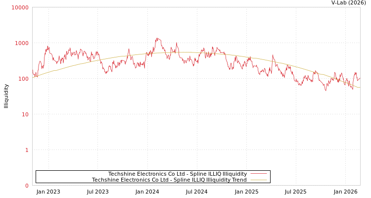 graph of Techshine Electronics Co Ltd ILLIQ-SMEM