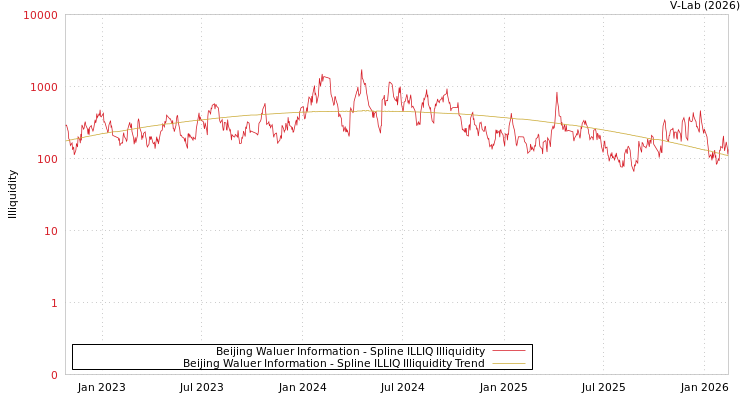 graph of Beijing Waluer Information ILLIQ-SMEM