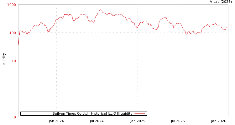 graph of Sailvan Times Co Ltd ILLIQ-HIST
