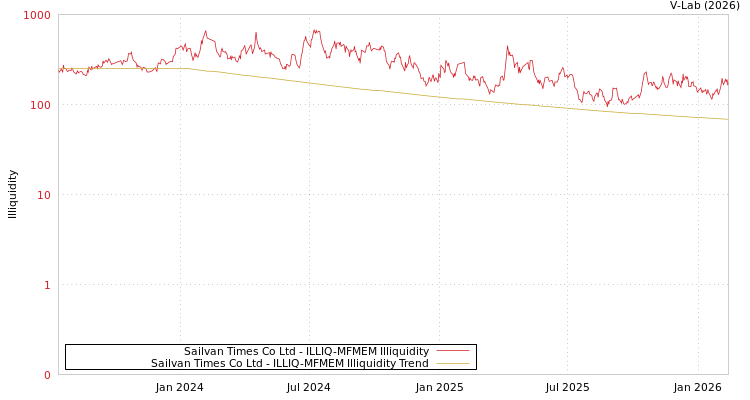 graph of Sailvan Times Co Ltd ILLIQ-MFMEM