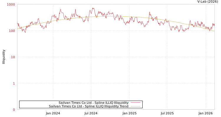 graph of Sailvan Times Co Ltd ILLIQ-SMEM
