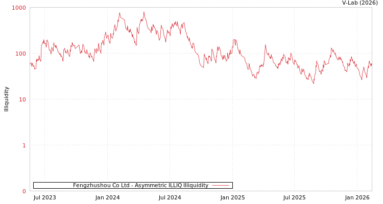 graph of Fengzhushou Co Ltd ILLIQ-AMEM