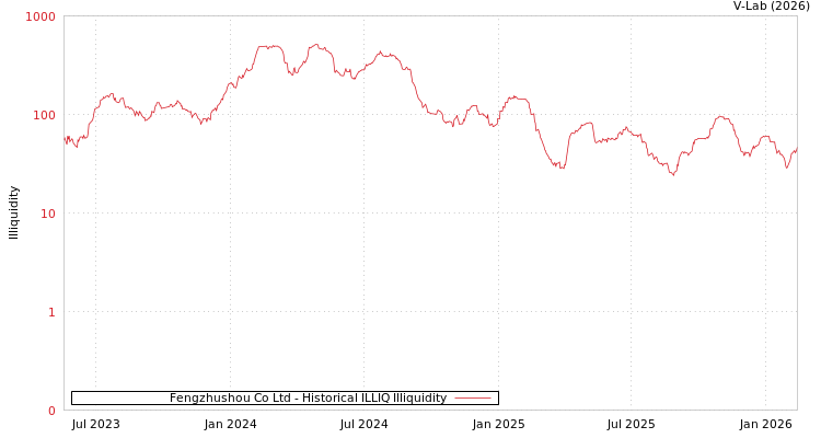 graph of Fengzhushou Co Ltd ILLIQ-HIST