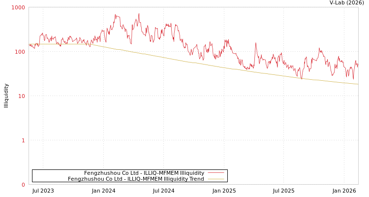 graph of Fengzhushou Co Ltd ILLIQ-MFMEM