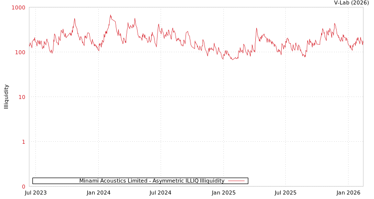 graph of Minami Acoustics Limited ILLIQ-AMEM