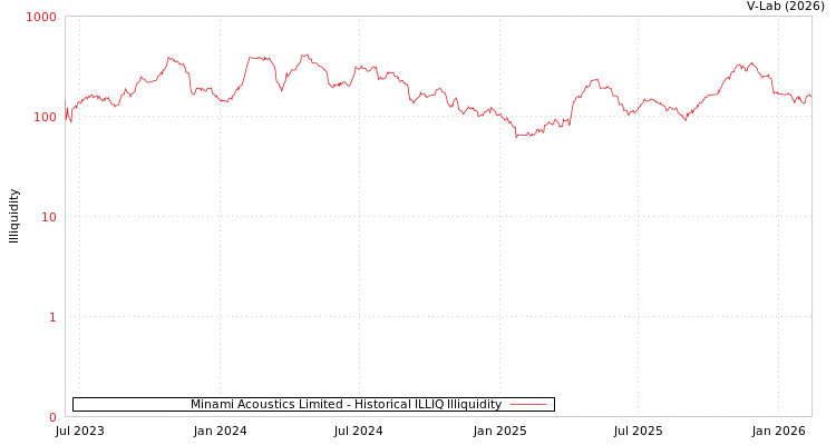 graph of Minami Acoustics Limited ILLIQ-HIST