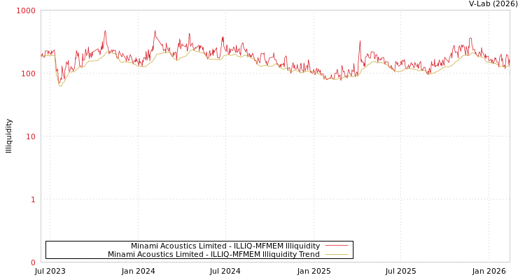 graph of Minami Acoustics Limited ILLIQ-MFMEM