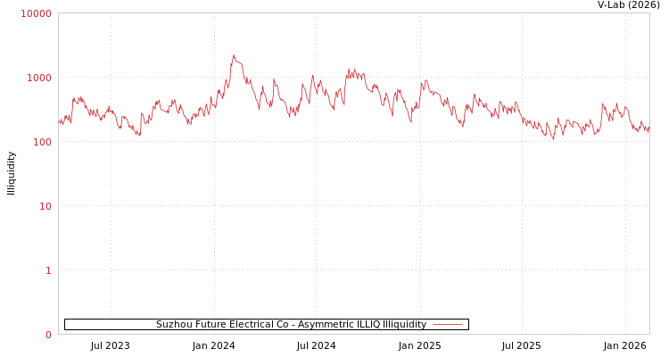 graph of Suzhou Future Electrical Co ILLIQ-AMEM