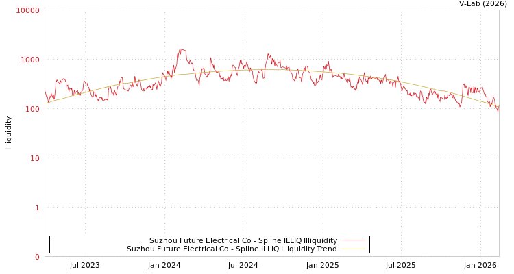 graph of Suzhou Future Electrical Co ILLIQ-SMEM