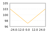 Impact of return on liquidity tomorrow