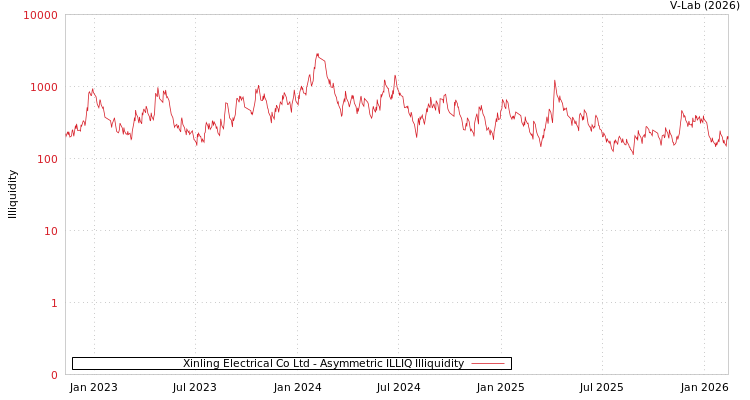 graph of Xinling Electrical Co Ltd ILLIQ-AMEM