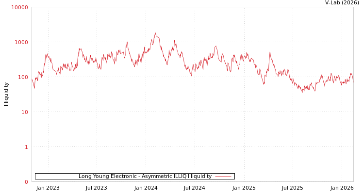 graph of Long Young Electronic ILLIQ-AMEM