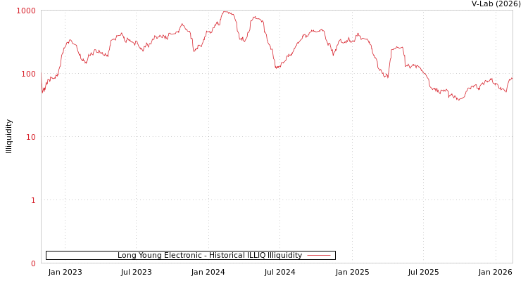 graph of Long Young Electronic ILLIQ-HIST