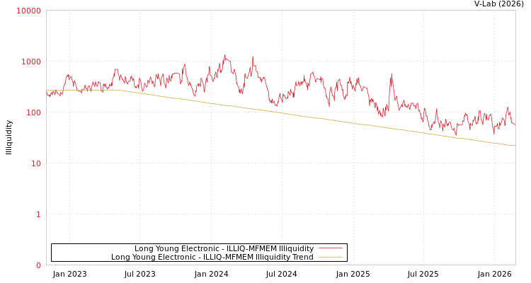 graph of Long Young Electronic ILLIQ-MFMEM