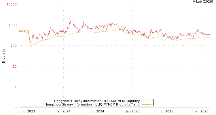 graph of Hangzhou Gisway Information ILLIQ-MFMEM