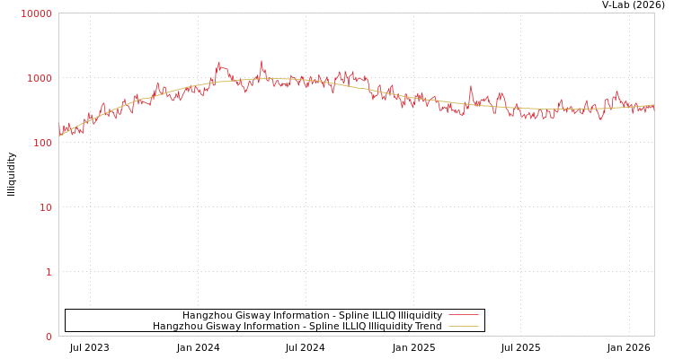 graph of Hangzhou Gisway Information ILLIQ-SMEM