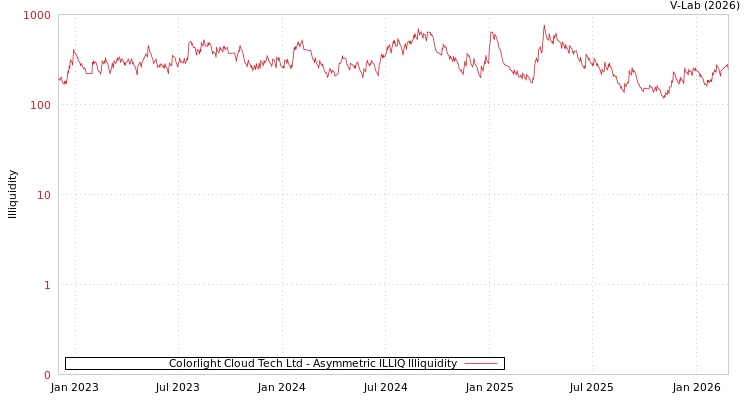 graph of Colorlight Cloud Tech Ltd ILLIQ-AMEM