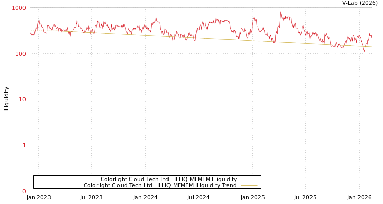 graph of Colorlight Cloud Tech Ltd ILLIQ-MFMEM