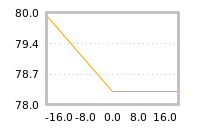 Impact of return on liquidity tomorrow