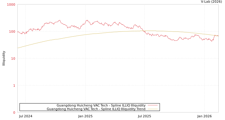 graph of Guangdong Huicheng VAC Tech ILLIQ-SMEM