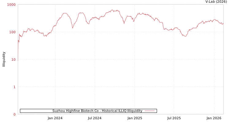 graph of Suzhou Highfine Biotech Co ILLIQ-HIST