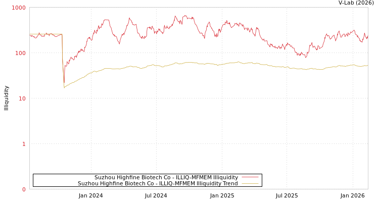 graph of Suzhou Highfine Biotech Co ILLIQ-MFMEM