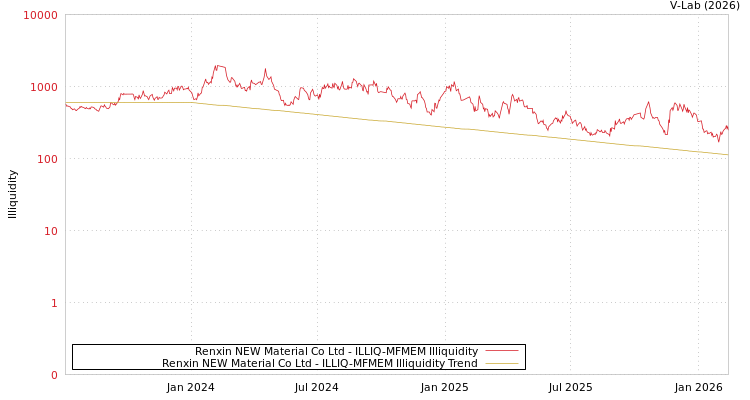 graph of Renxin NEW Material Co Ltd ILLIQ-MFMEM