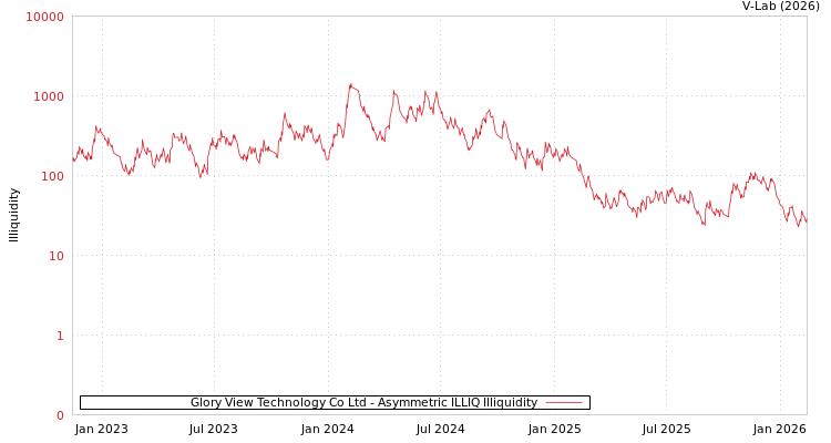 graph of Glory View Technology Co Ltd ILLIQ-AMEM