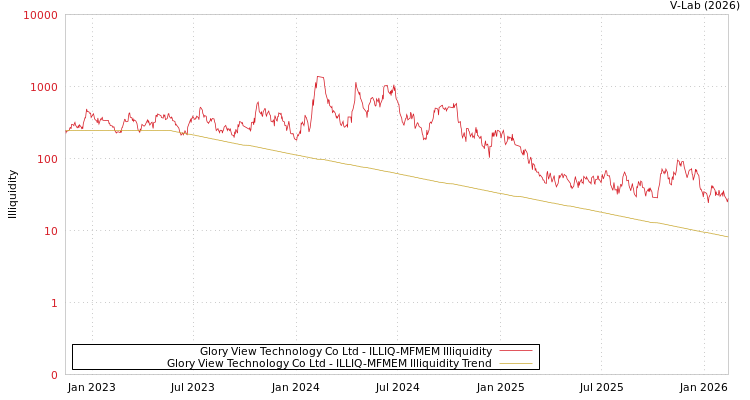 graph of Glory View Technology Co Ltd ILLIQ-MFMEM