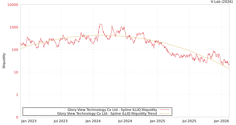 graph of Glory View Technology Co Ltd ILLIQ-SMEM
