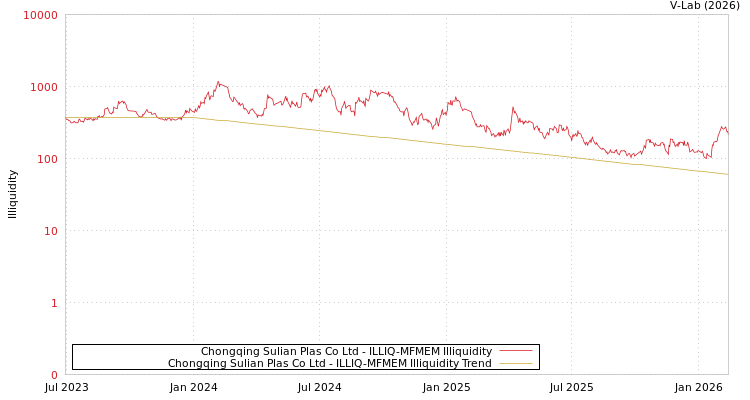 graph of Chongqing Sulian Plas Co Ltd ILLIQ-MFMEM