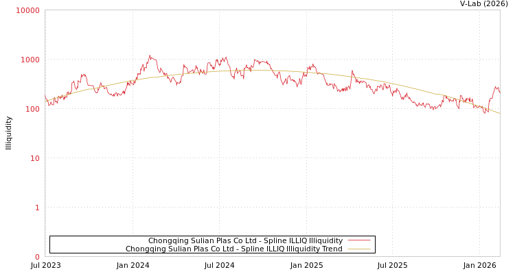 graph of Chongqing Sulian Plas Co Ltd ILLIQ-SMEM