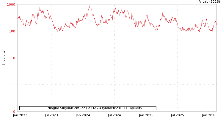 graph of Ningbo Sinyuan Zm Tec Co Ltd ILLIQ-AMEM