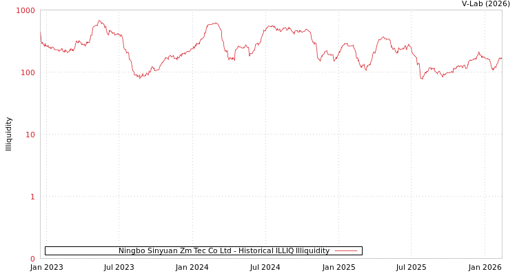 graph of Ningbo Sinyuan Zm Tec Co Ltd ILLIQ-HIST