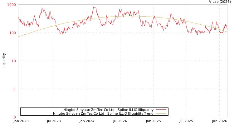 graph of Ningbo Sinyuan Zm Tec Co Ltd ILLIQ-SMEM