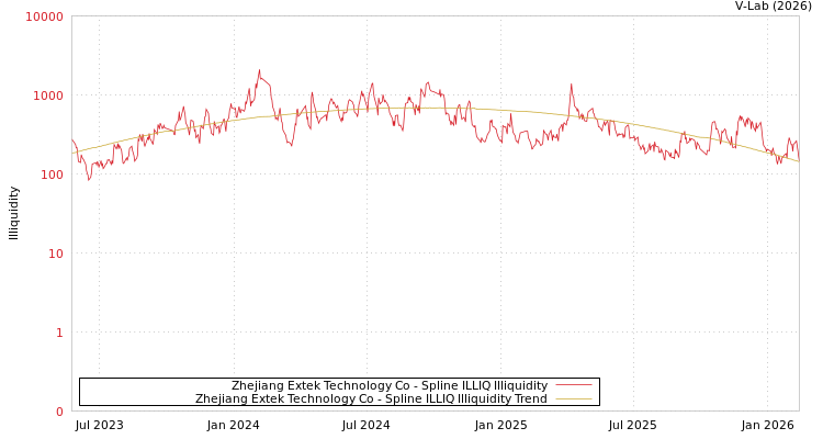 graph of Zhejiang Extek Technology Co ILLIQ-SMEM