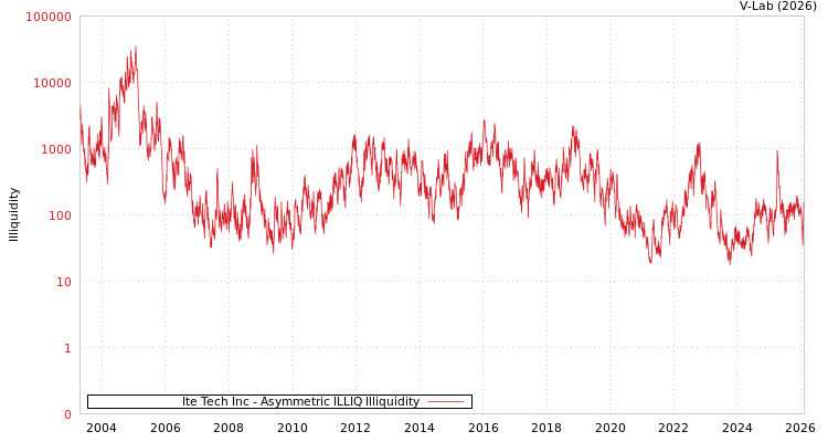 graph of Ite Tech Inc ILLIQ-AMEM