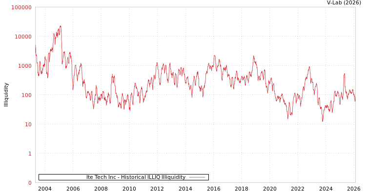 graph of Ite Tech Inc ILLIQ-HIST