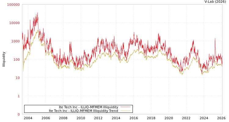 graph of Ite Tech Inc ILLIQ-MFMEM