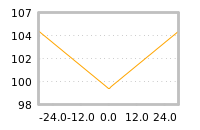Impact of return on liquidity tomorrow