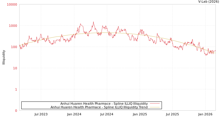 graph of Anhui Huaren Health Pharmace ILLIQ-SMEM