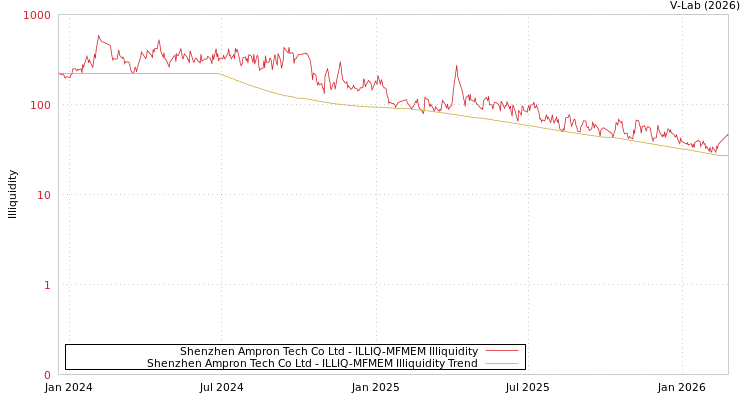 graph of Shenzhen Ampron Tech Co Ltd ILLIQ-MFMEM